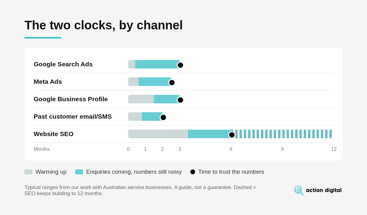 Chart showing warm-up time, first enquiries and time to trust the numbers for each marketing channel