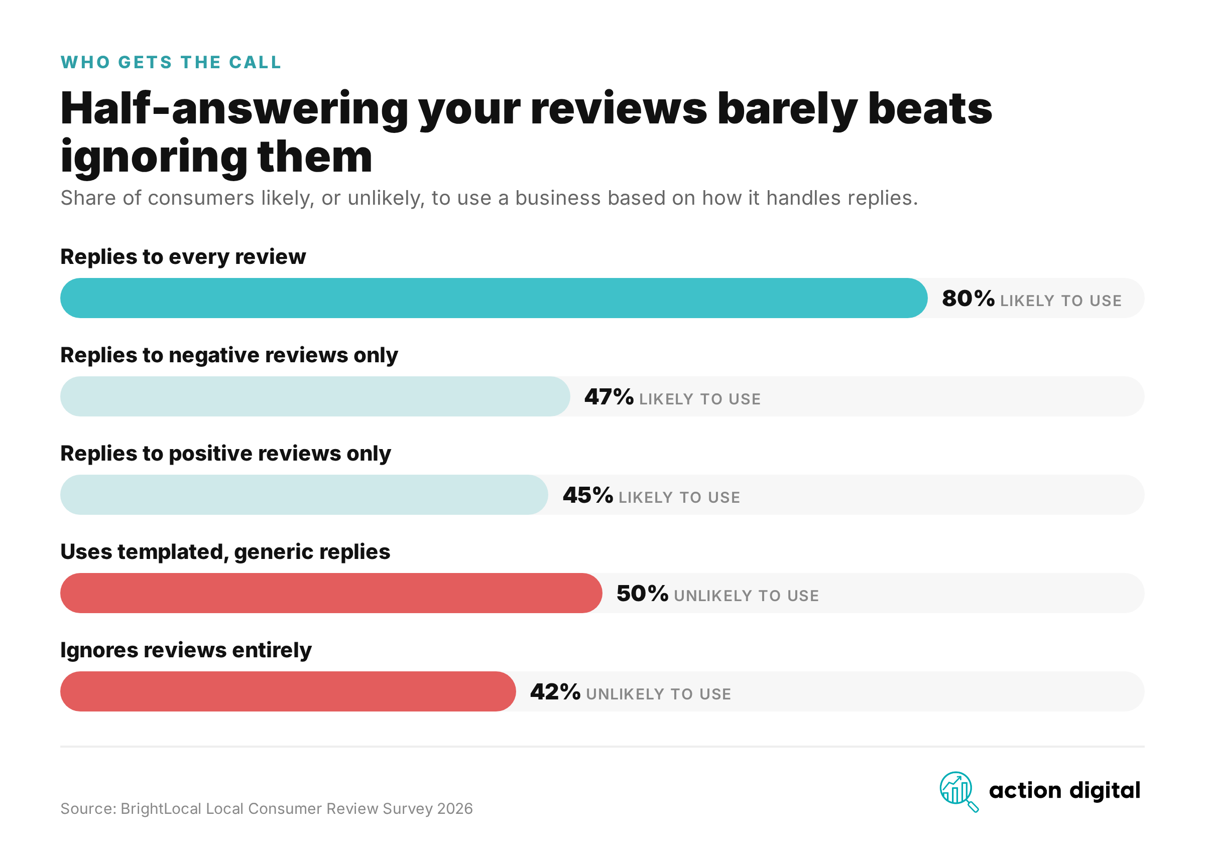 How reply habits change whether consumers will use a business