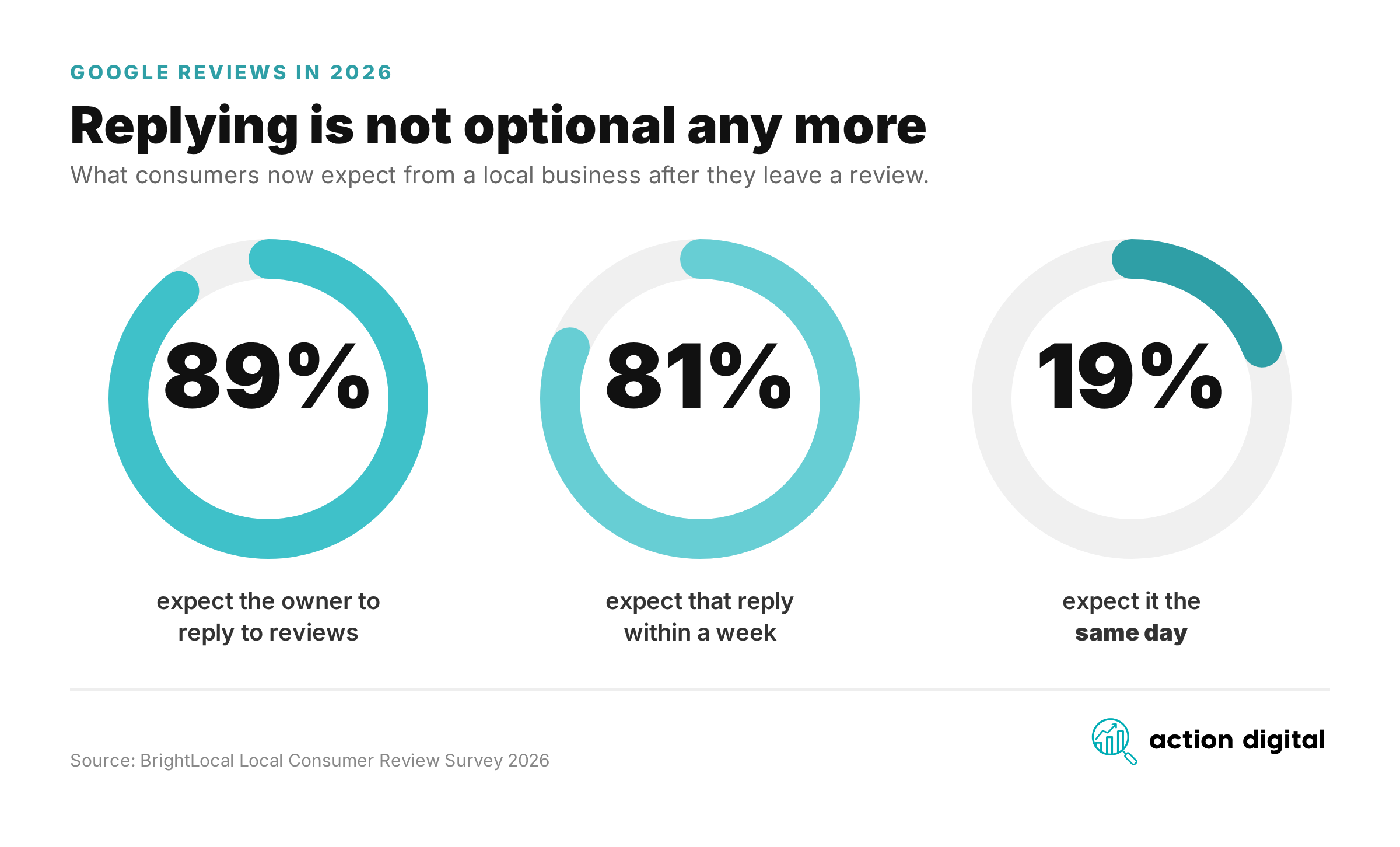89% of consumers expect a reply to their review, 81% within a week