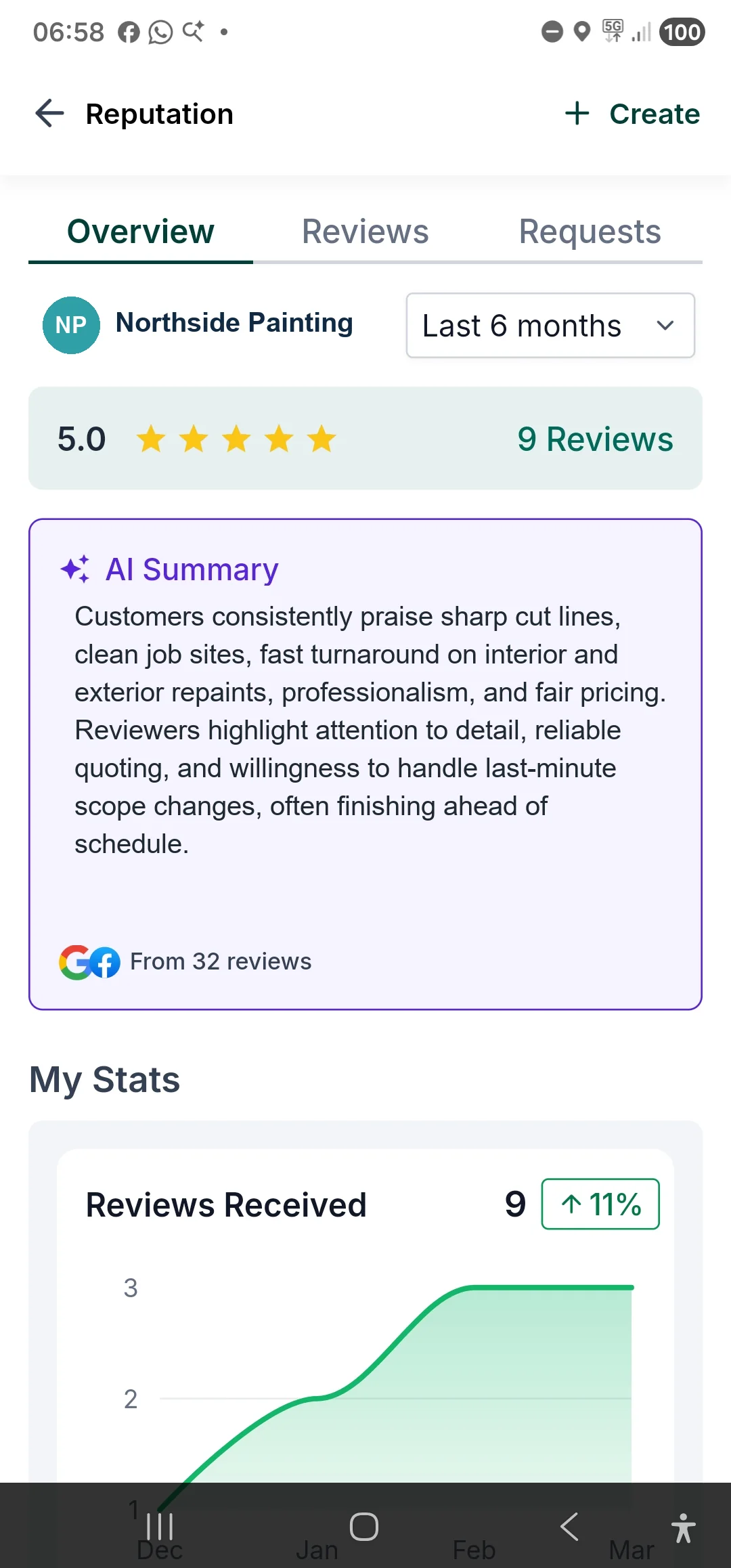 LeadConnector reputation dashboard showing Northside Painting Google reviews and AI summary