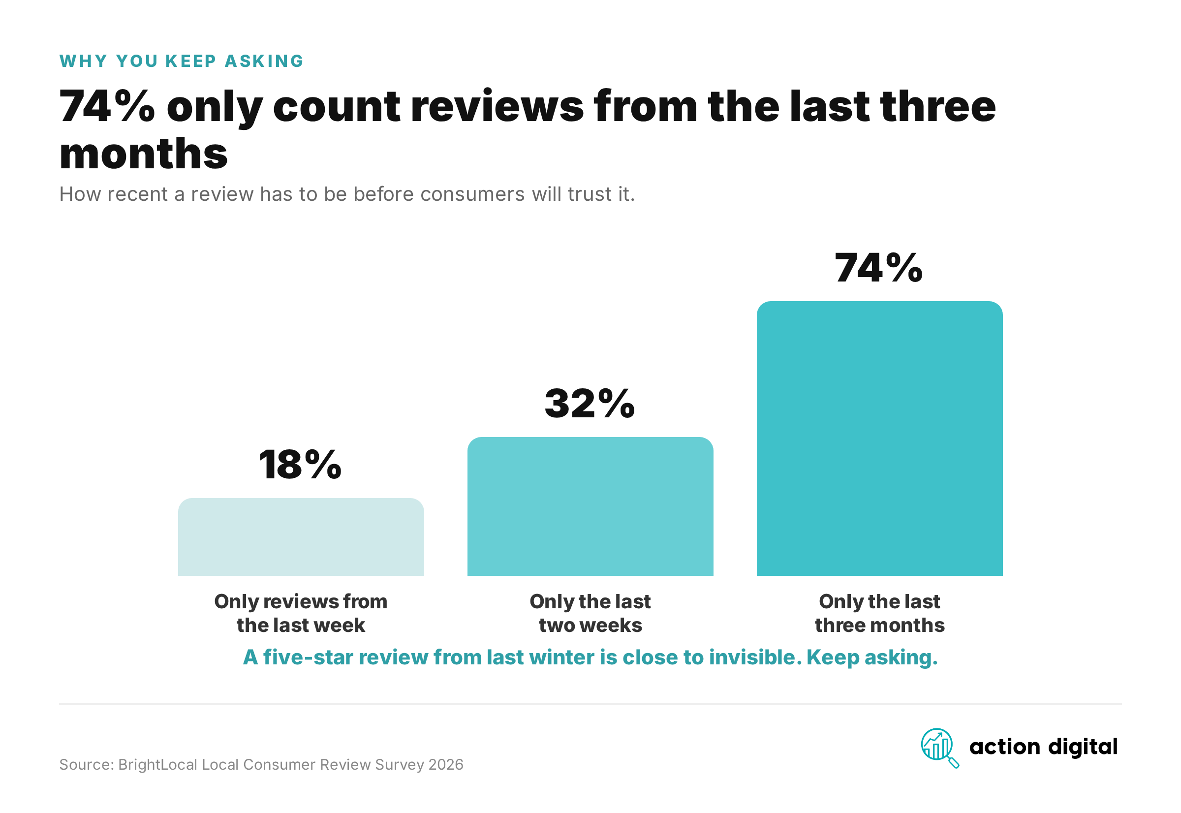 74% of consumers only count reviews from the last three months