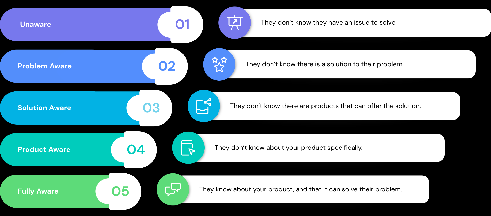 Levels of awareness in digital marketing on facebook ads Levels of awareness in digital marketing on facebook ads