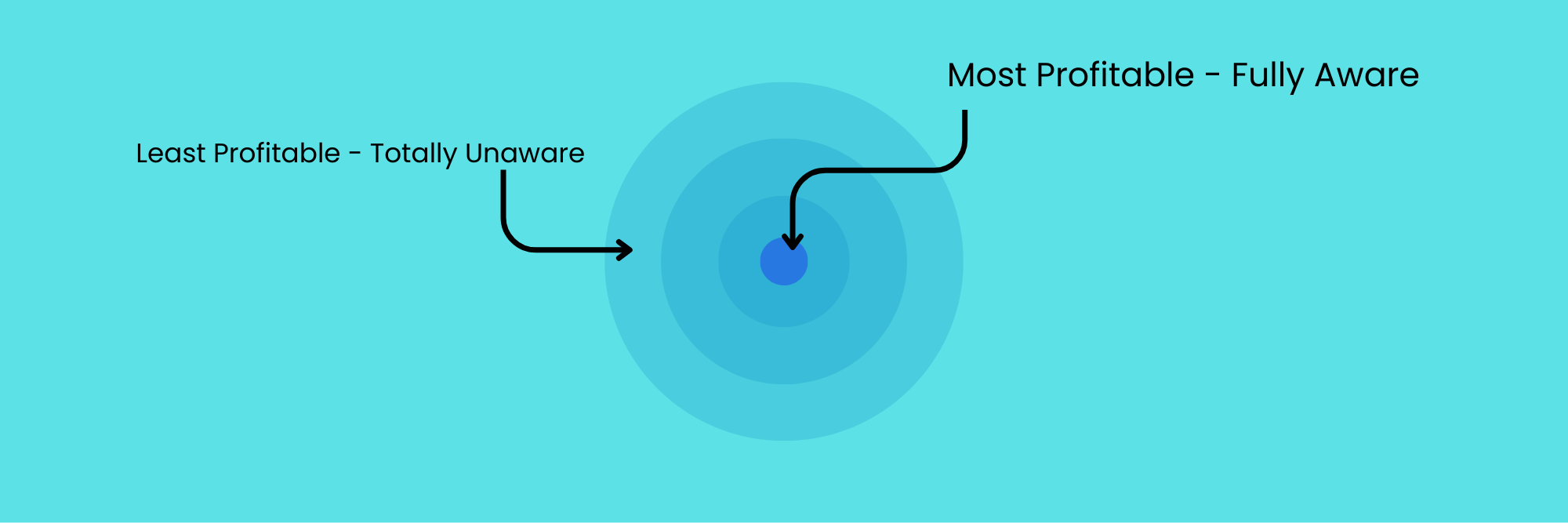 Degrees of profitability based on levels of awareness Facebook Ads Degrees of profitability based on levels of awareness Facebook Ads