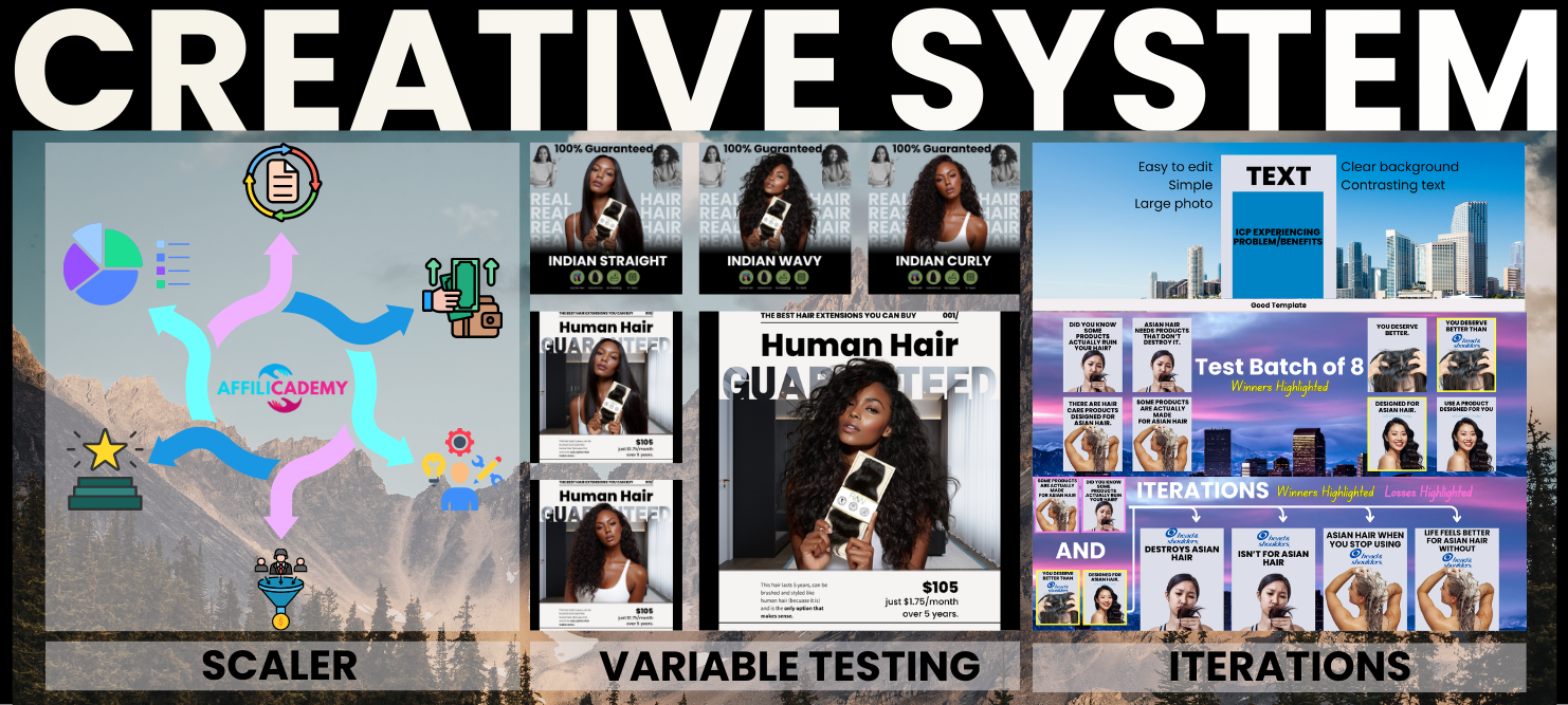 Creative System for Facebook Ads