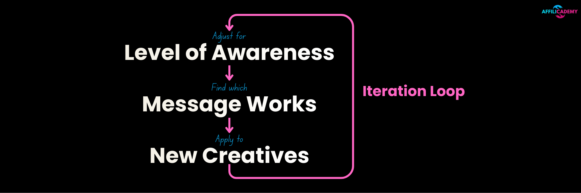iteration testing loop for facebook ads