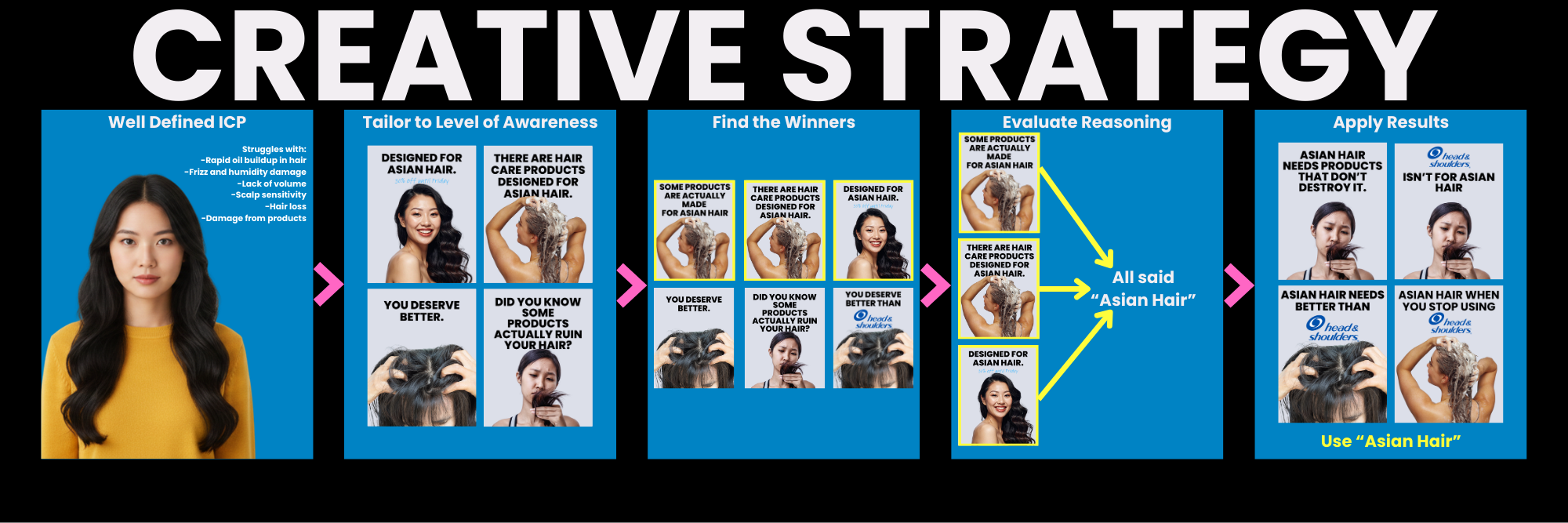 Creative Strategy Facebook ads affilicademy