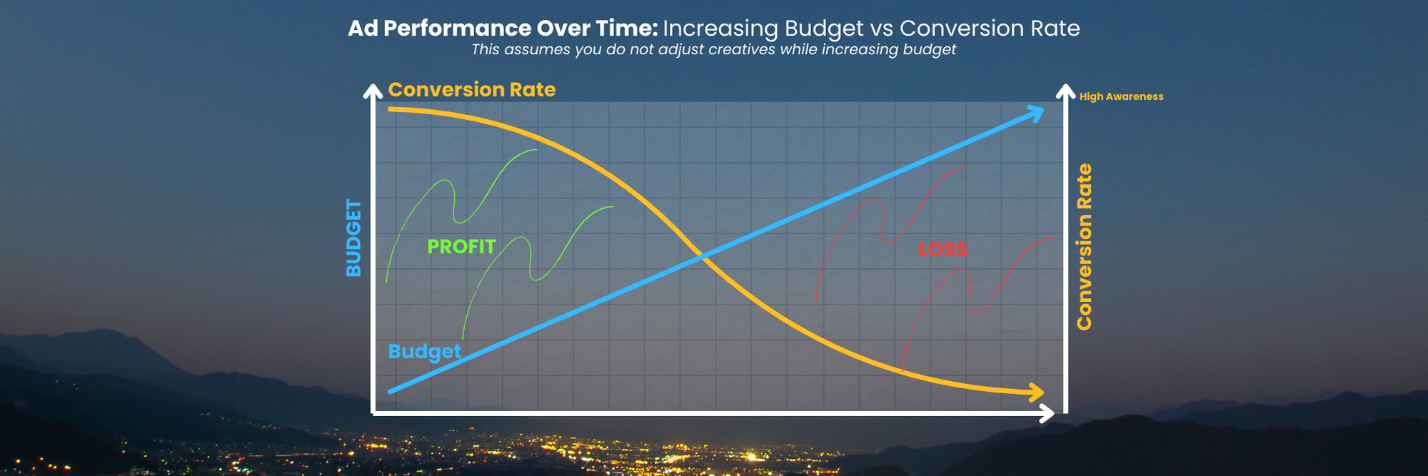 ad performance as you increase budget, 2 senarios ad performance as you increase budget, 2 senarios