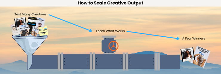 How to scale creative output on meta ads - Affilicademy.com