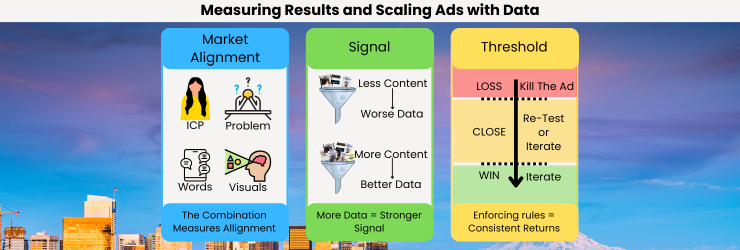 how to know which ads to keep running or to turn off