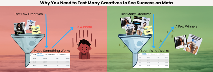 how different testing volumes affect a Meta ads account