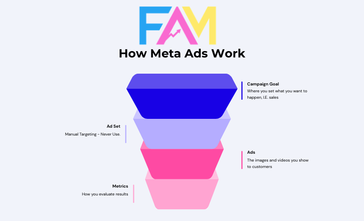 FAM - the 4 layers of meta ads (campaign, ad set, ad, metrics)