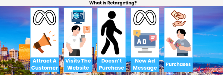 What are retargeting ads on meta 2026?