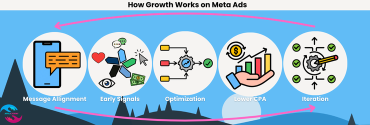 How growth works on meta ads when you use ICP instead of Target Market
