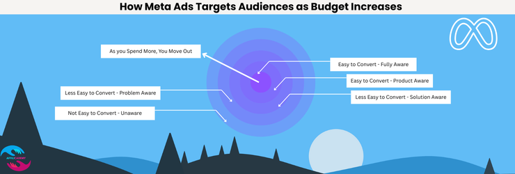 ad levels of awareness on meta ads ad levels of awareness on meta ads