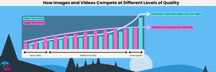 Images vs Videos performance meta ads