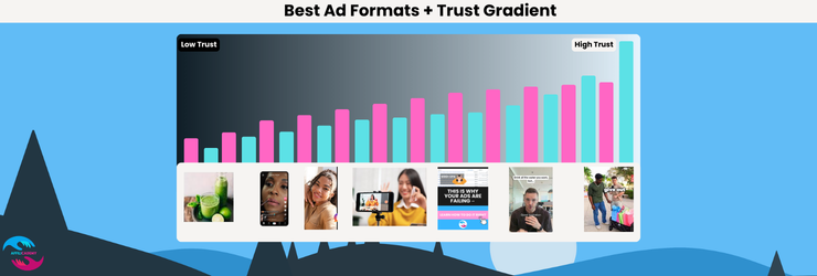trust level of different ad creatives and performance meta