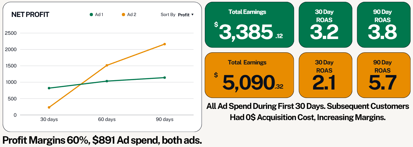 Net Profit Results over 90 Days