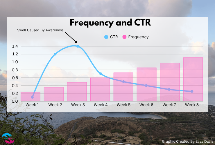 Frequency and ad CTR