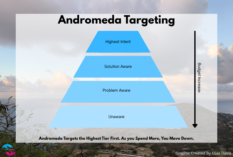 Andromeda Ad Targeting At Scale