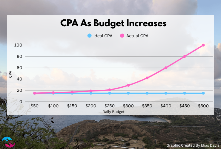 Scaling as budget increases
