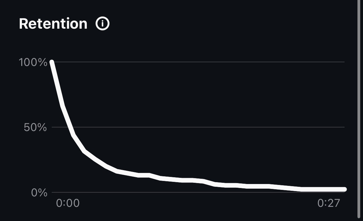 bad retention meta ads