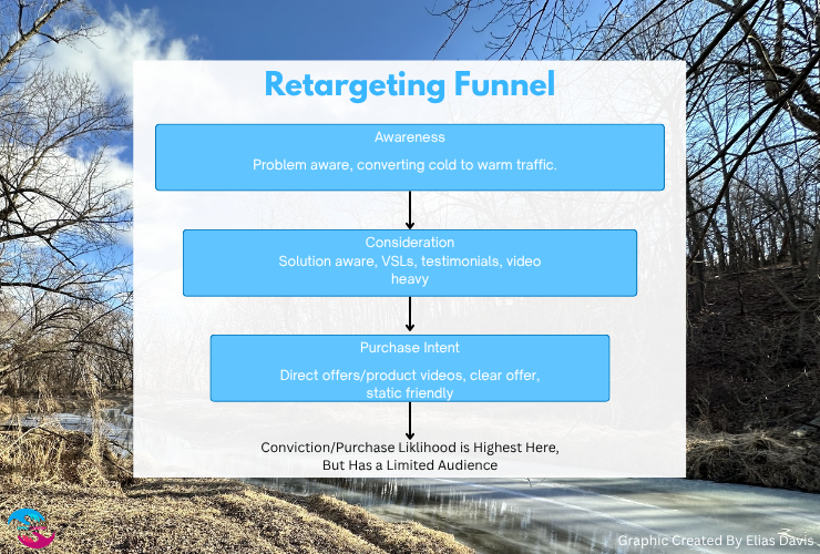 Audience retargeting funnel layers