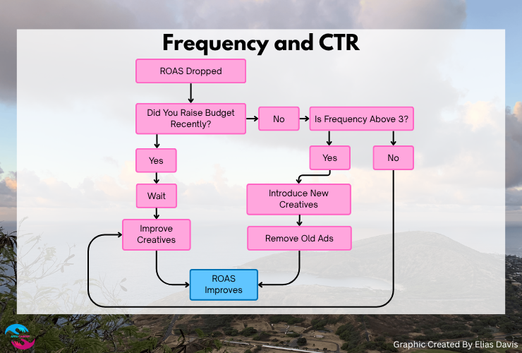 Decision tree after ROAS drops