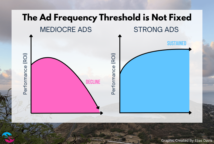 How different ads perform over time