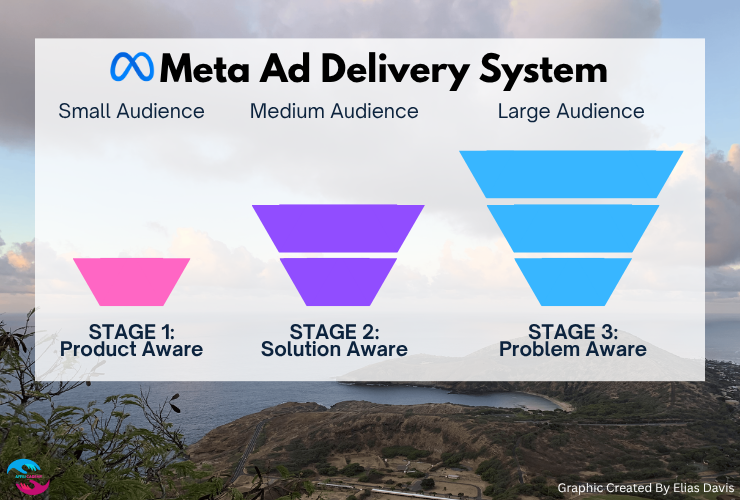 Audience makeup at levels of awareness