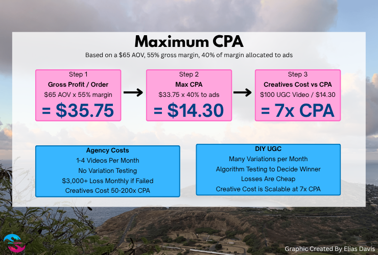 Maximum CPA Calculation Meta Ads