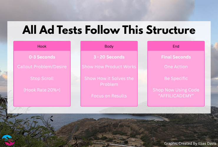 Ad Testing Structure Meta Ads
