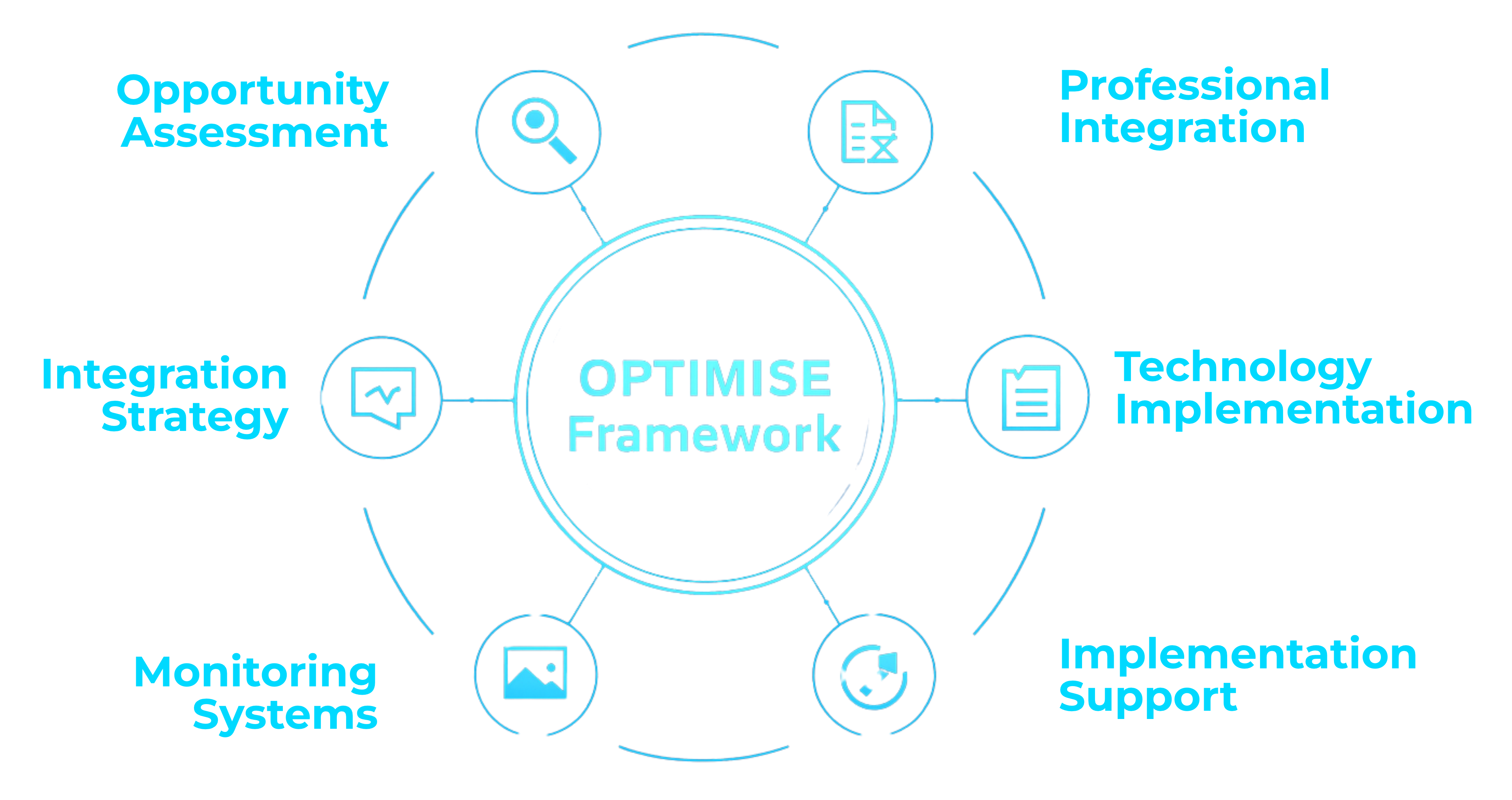 OPTIMISE Framework