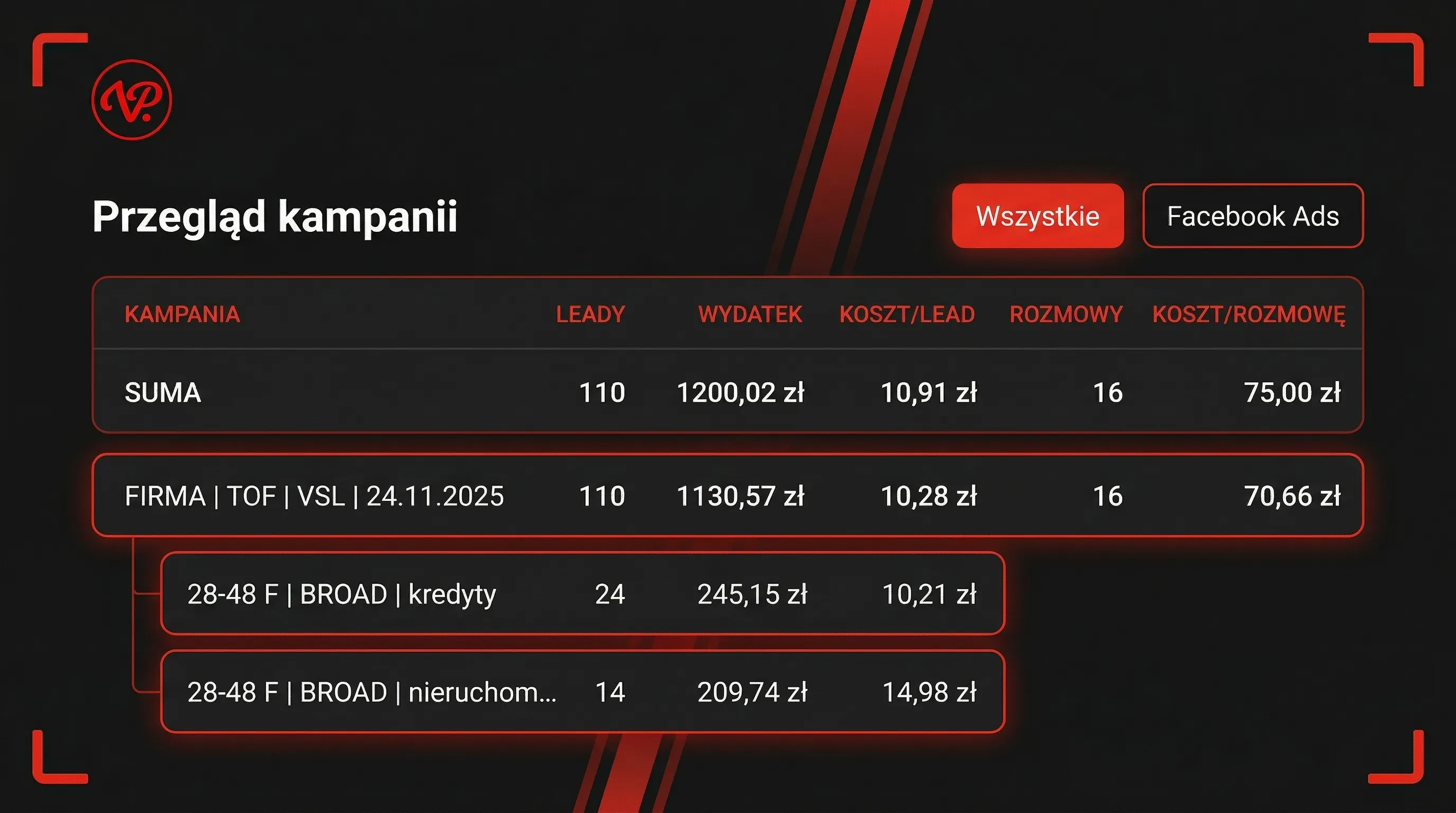 Dashboard kampanii i danych LeadConnector