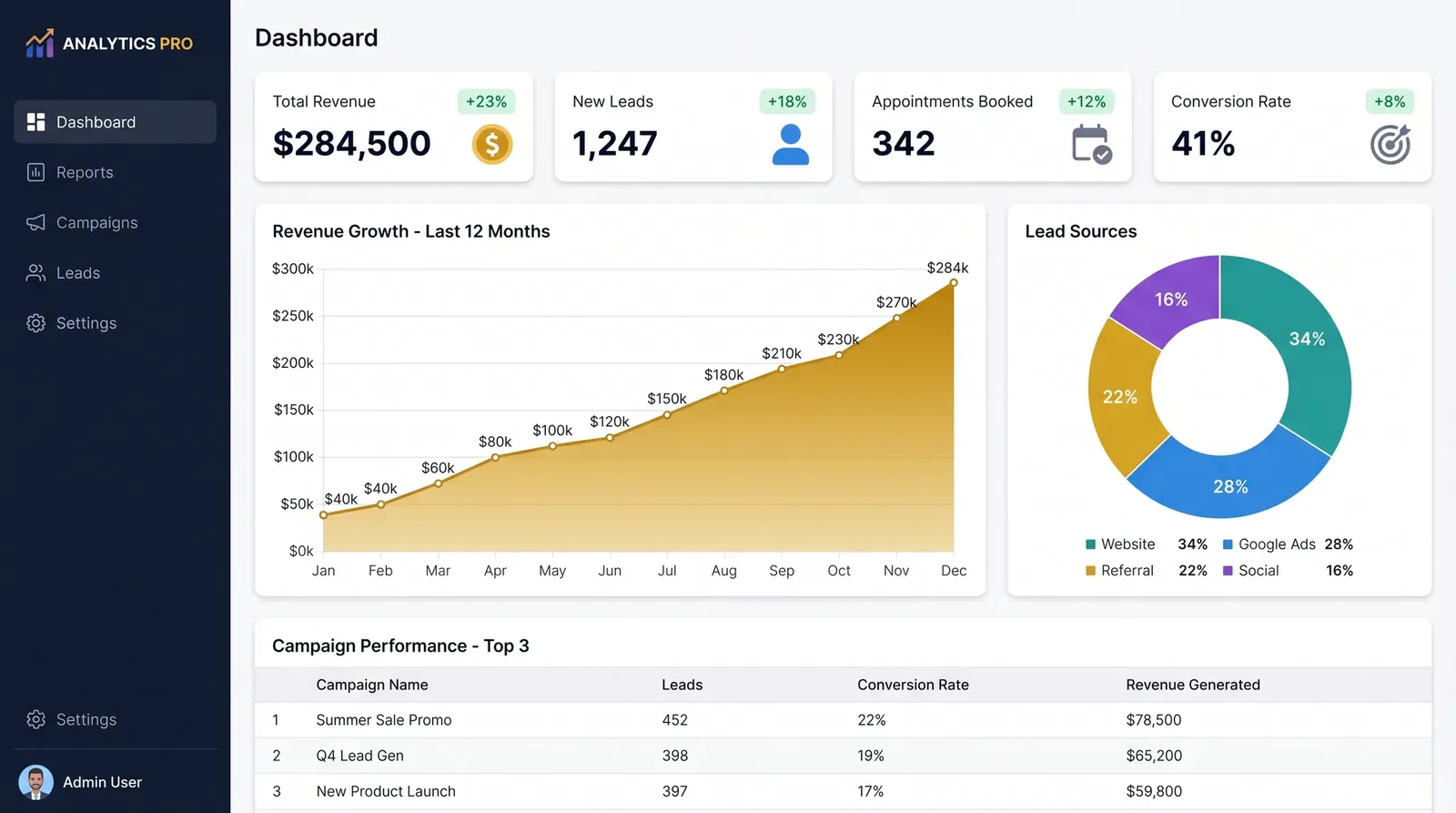 All Set Analytics Dashboard