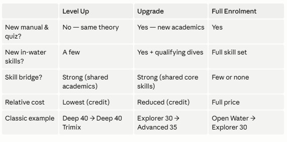Level Up vs Upgrade vs Full Enrolment at a glance