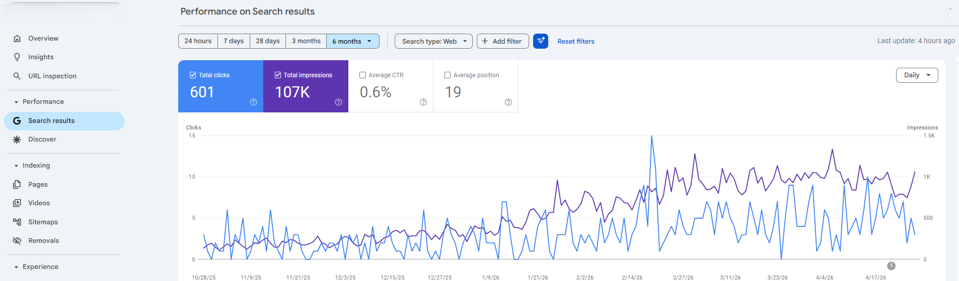 Proof of HVAC SEO Results