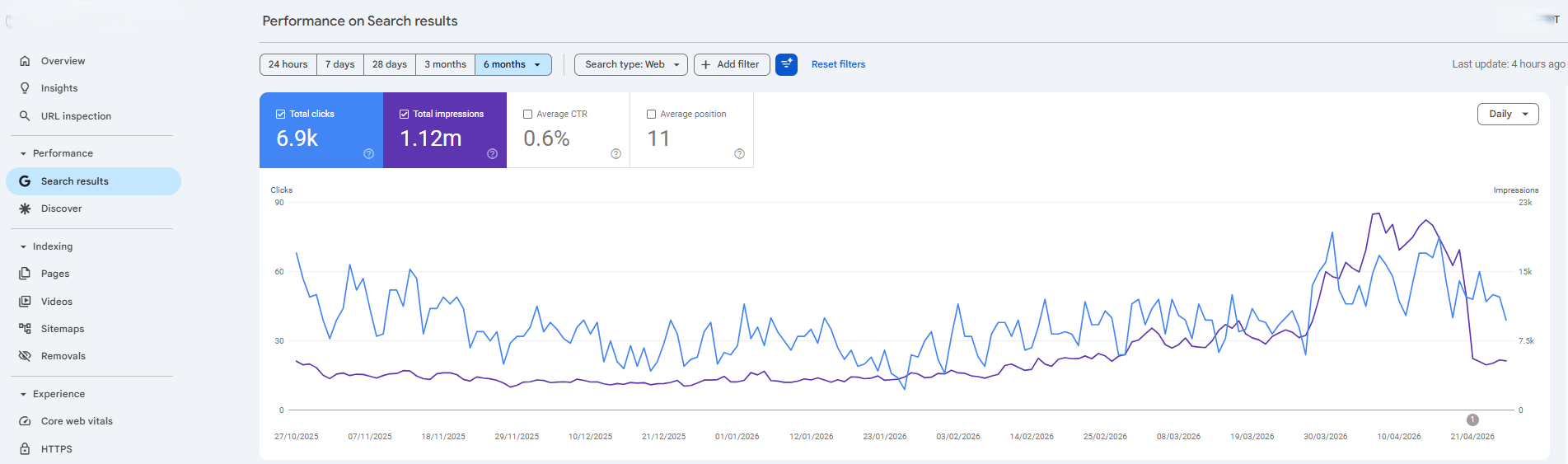 Proof of HVAC SEO Results