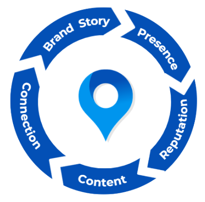 5-part Brand Authority Framework