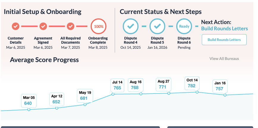 Client dashboard showing onboarding, dispute rounds, and recorded score history