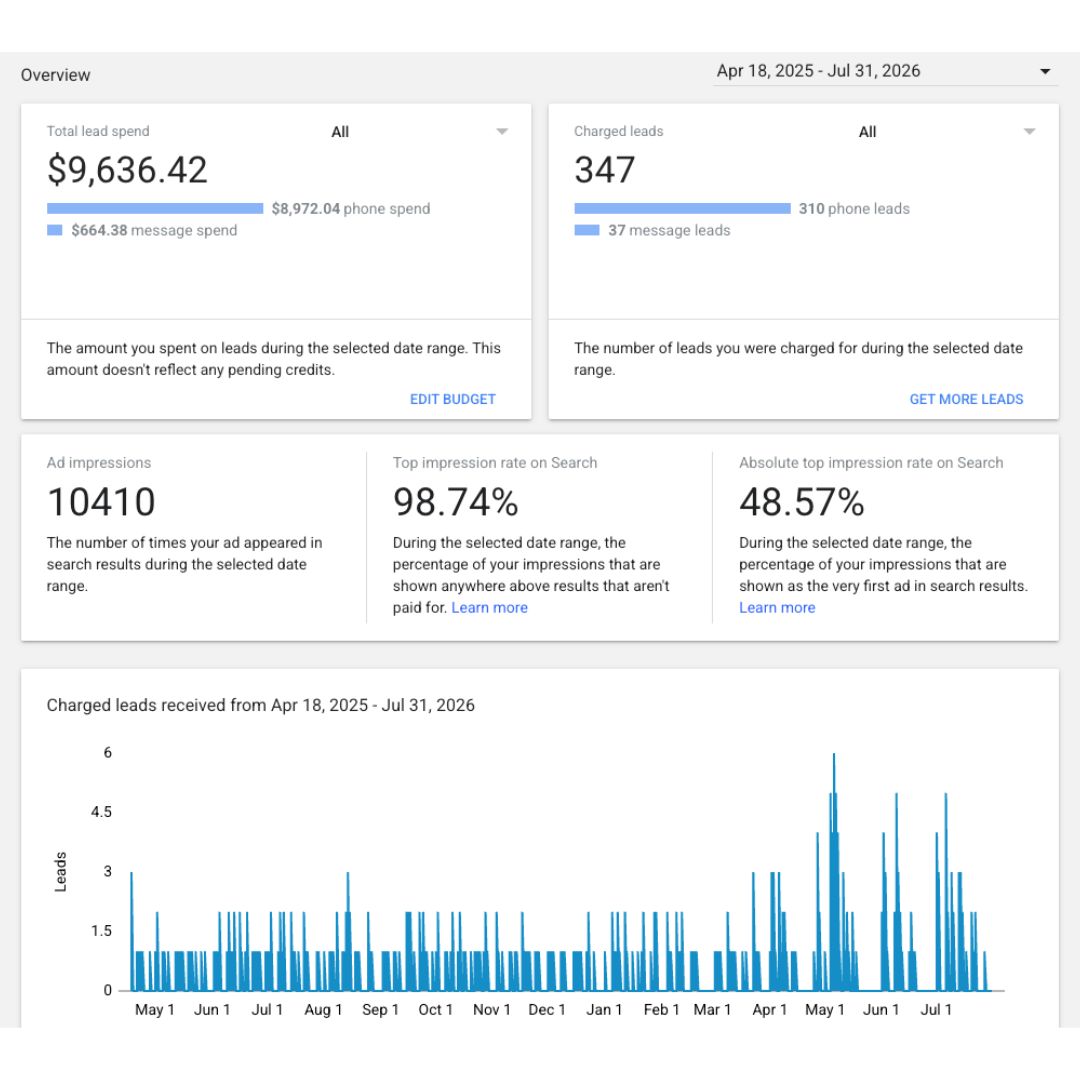 Google Local Services Ads campaign results dashboard showing charged leads, new clients, and return on ad spend