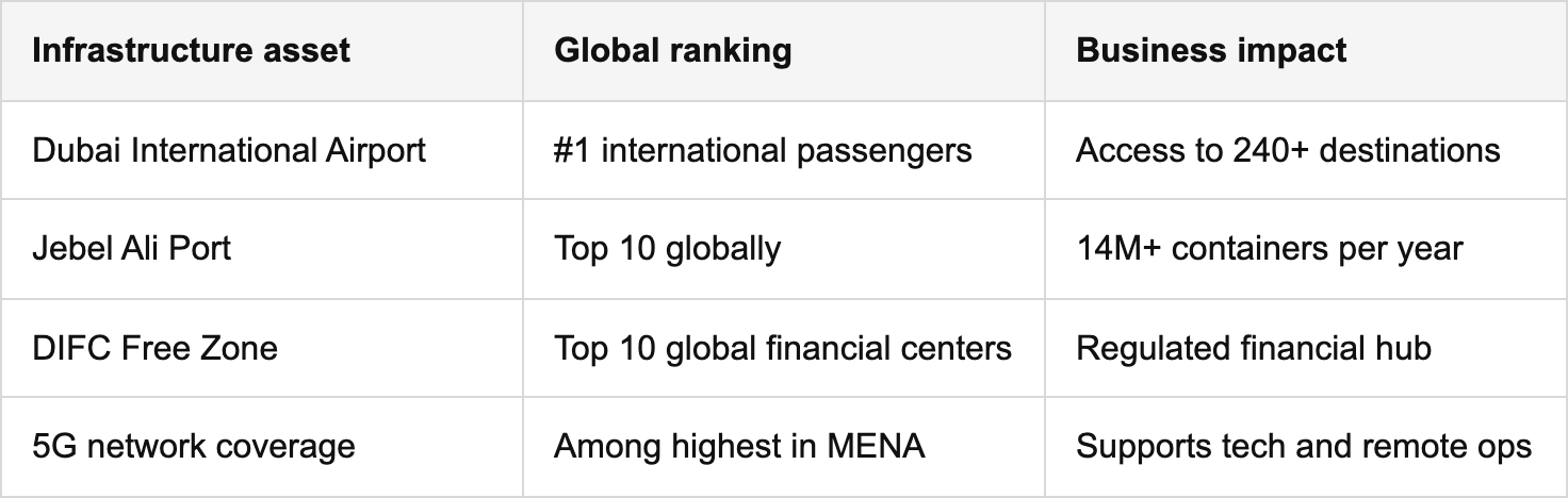 dubai’s strategic location and infrastructure: gateway to global markets table