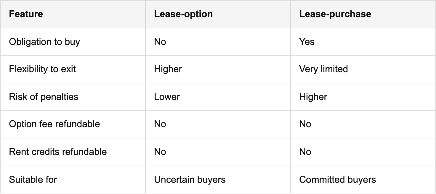 what happens at the end of each contract? table