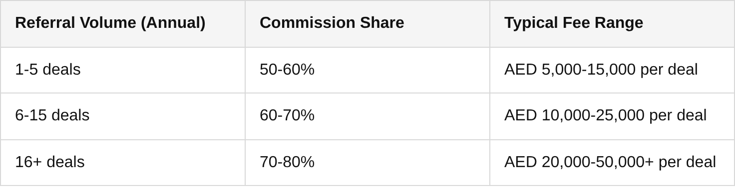 understanding the core prerequisites for building your dubai referral network table