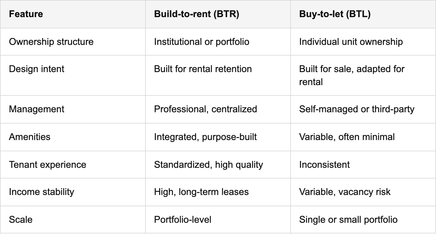 understanding build-to-rent: the basics table