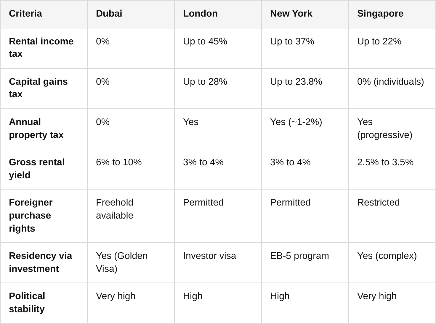 summary: dubai vs. other investment hot spots table