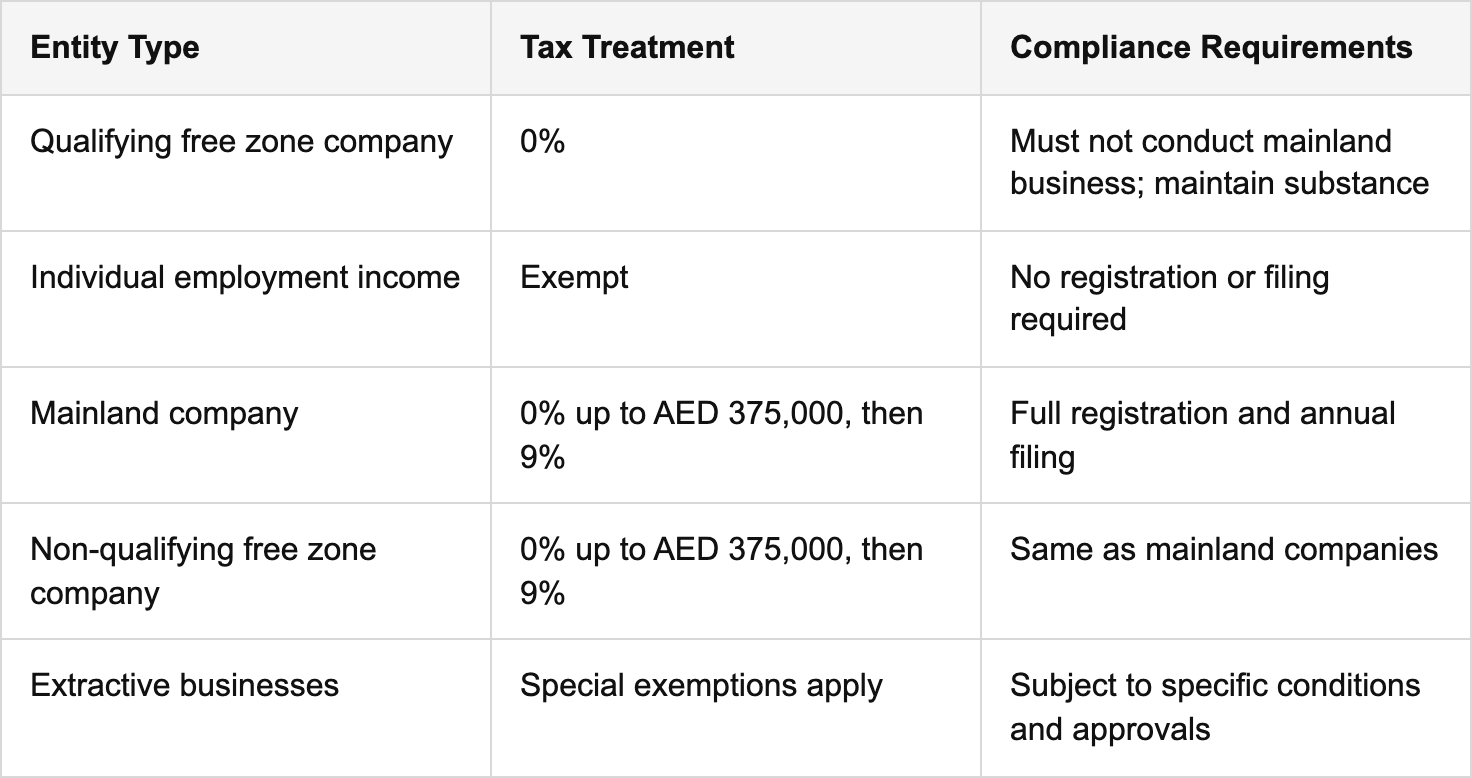 exemptions, free zone treatment, and special considerations table