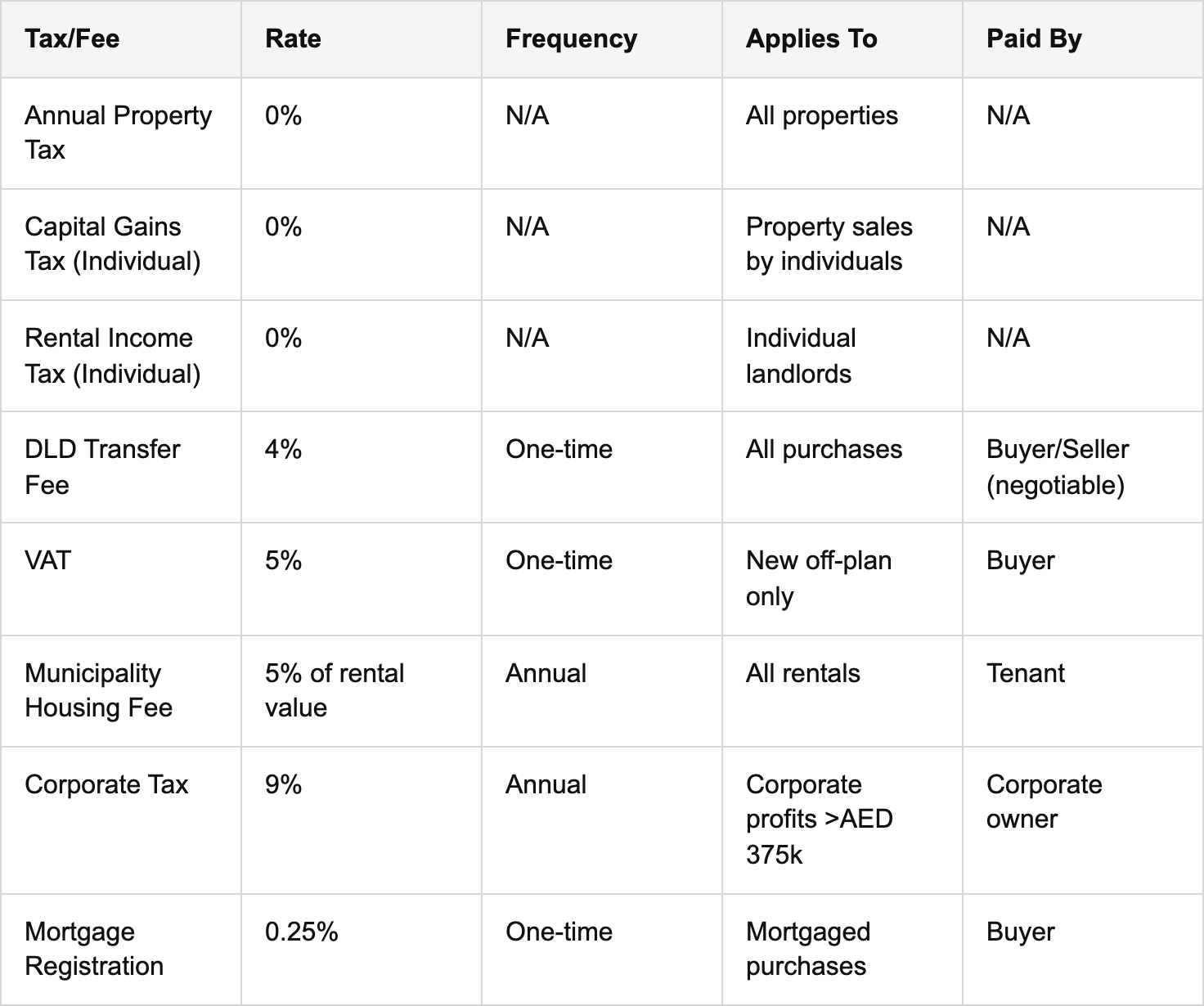 value added tax (vat) on new property purchases and summary comparison table