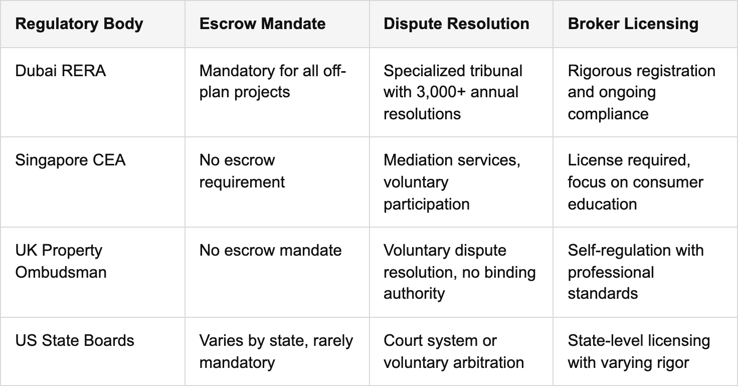 comparative framework: rera vs other global real estate regulators table