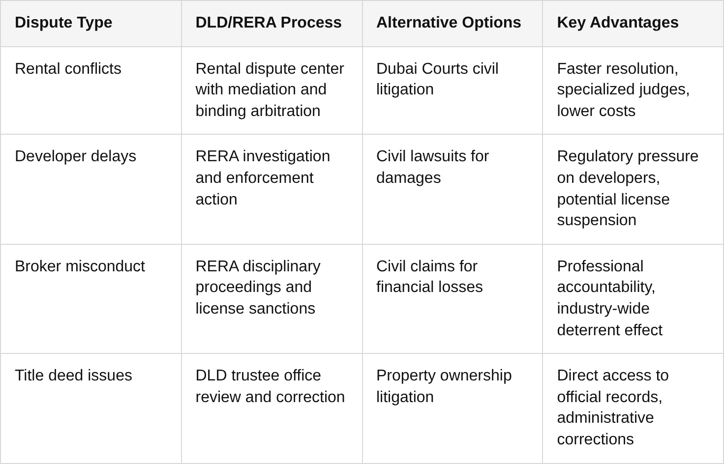 resolving disputes and safeguarding investments with dld and rera table