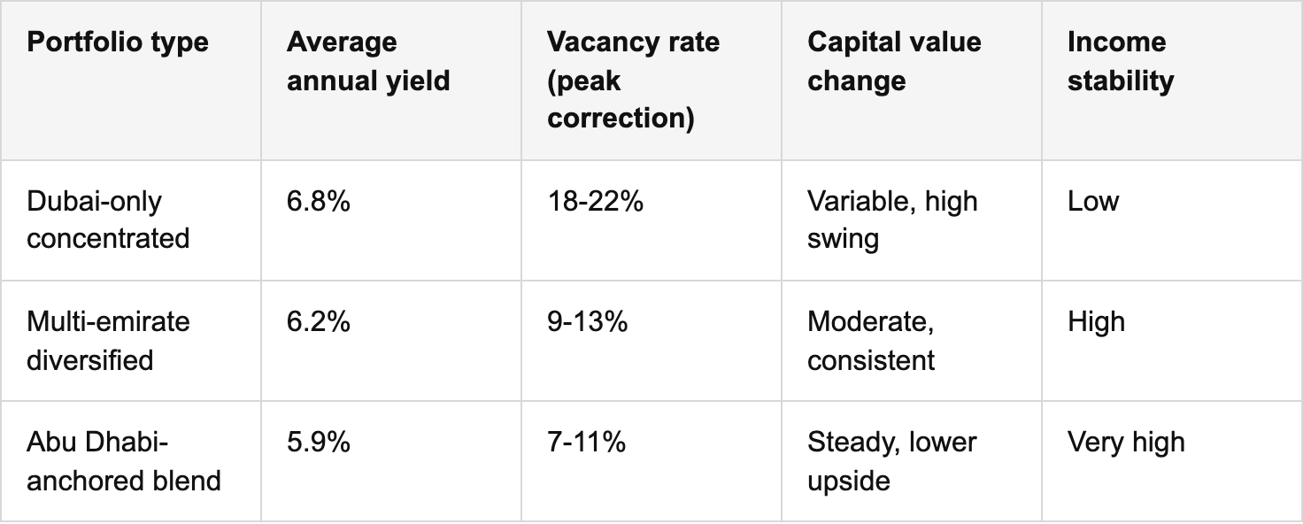 how diversified portfolios outperform in volatile uae markets table